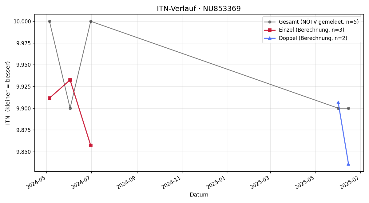 ITN-Verlauf Raphael Jirgal