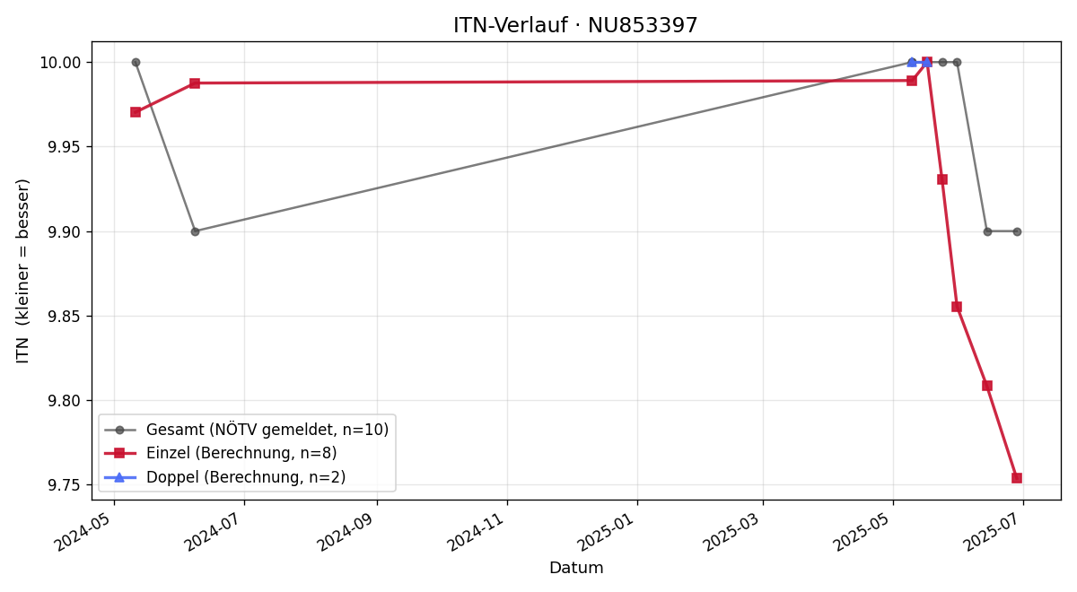 ITN-Verlauf Nathalie Moser