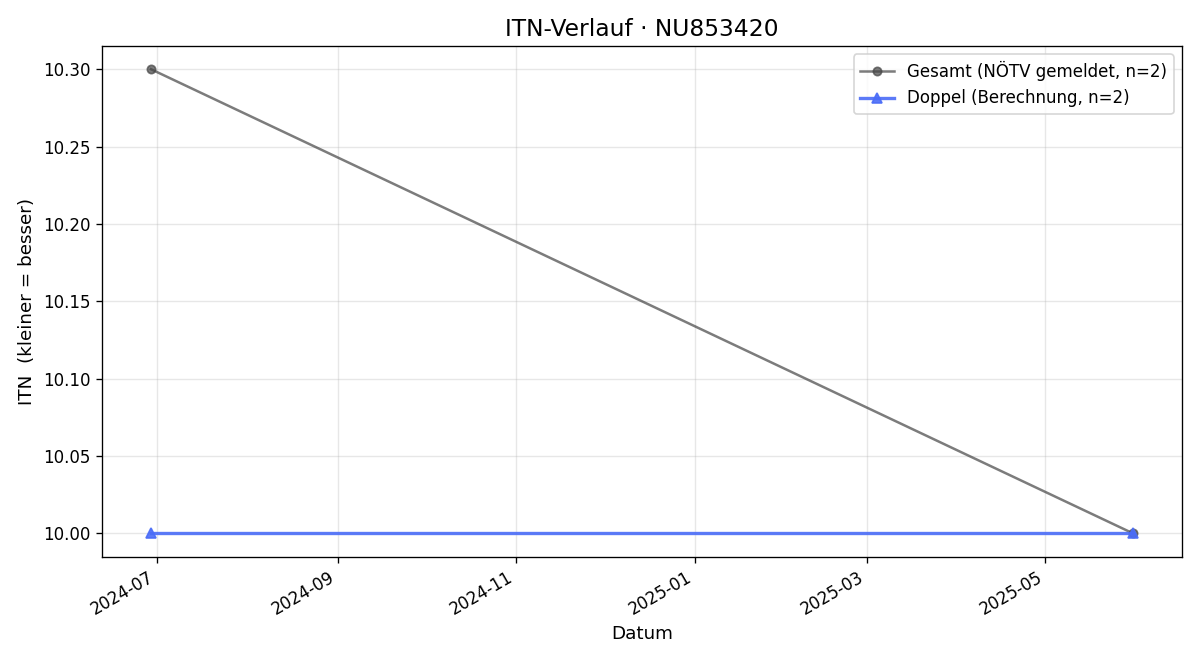 ITN-Verlauf Anna Elisabeth Schnetzinger