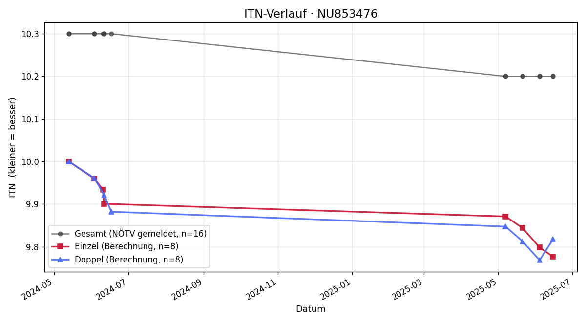 ITN-Verlauf Emilia Pich