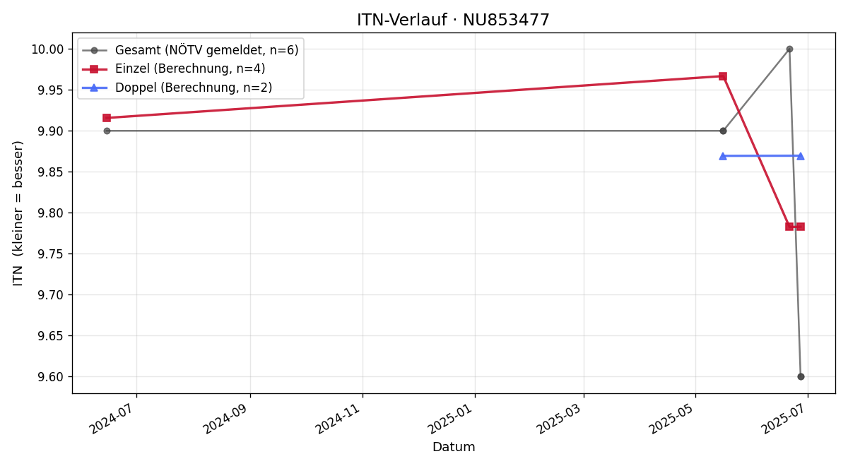 ITN-Verlauf Flavia Pich