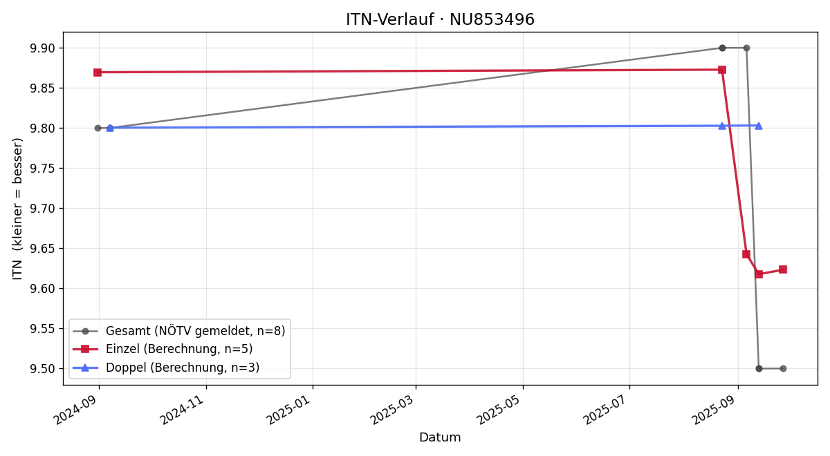 ITN-Verlauf Barbara Mühlhofer