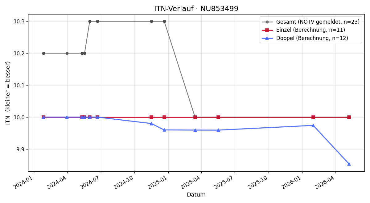 ITN-Verlauf Nina Bannauer