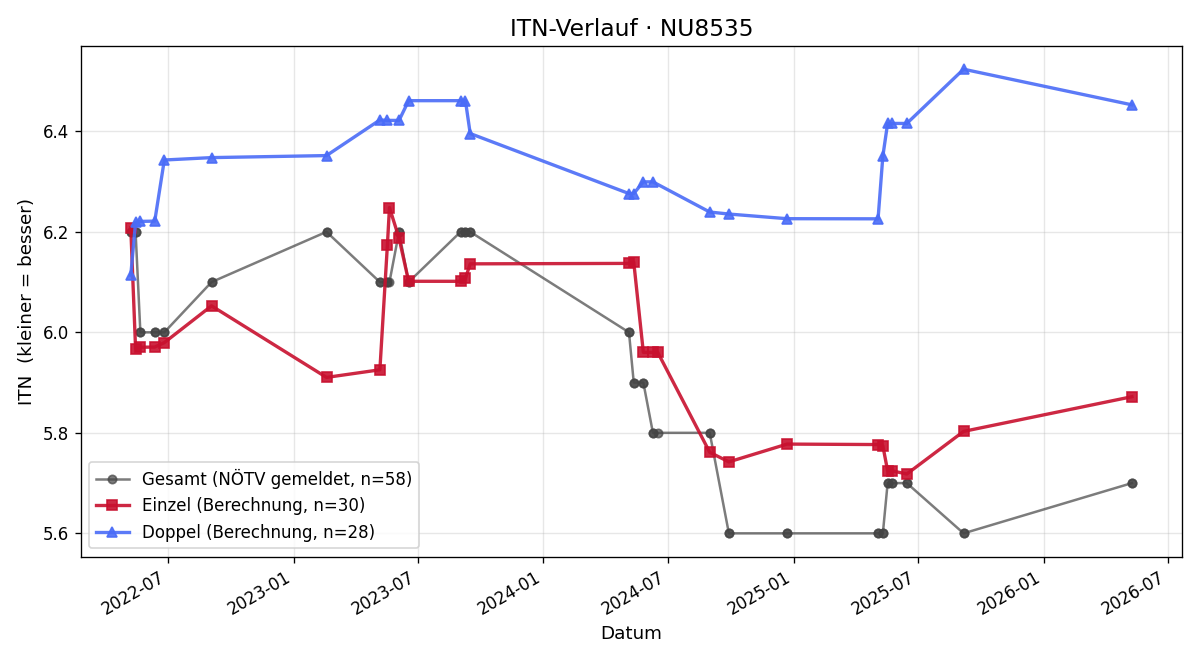 ITN-Verlauf Christof Wetzelberger