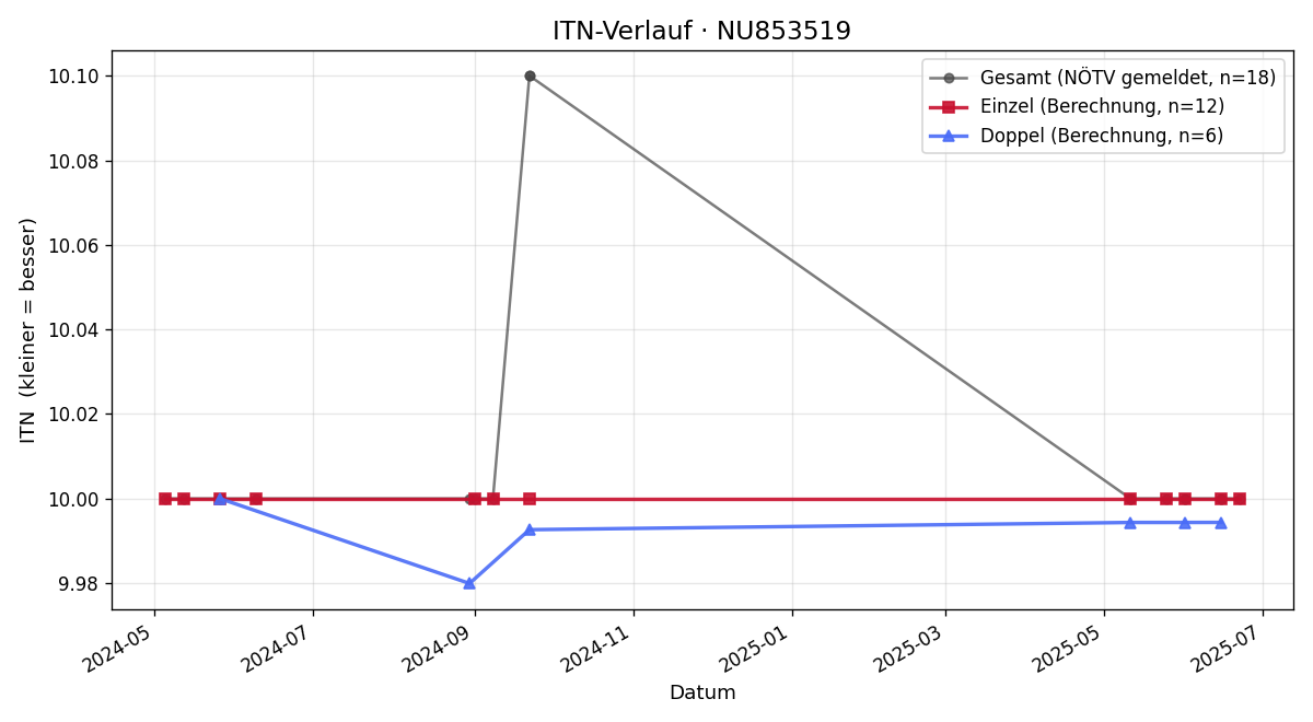 ITN-Verlauf Samuel Fekete