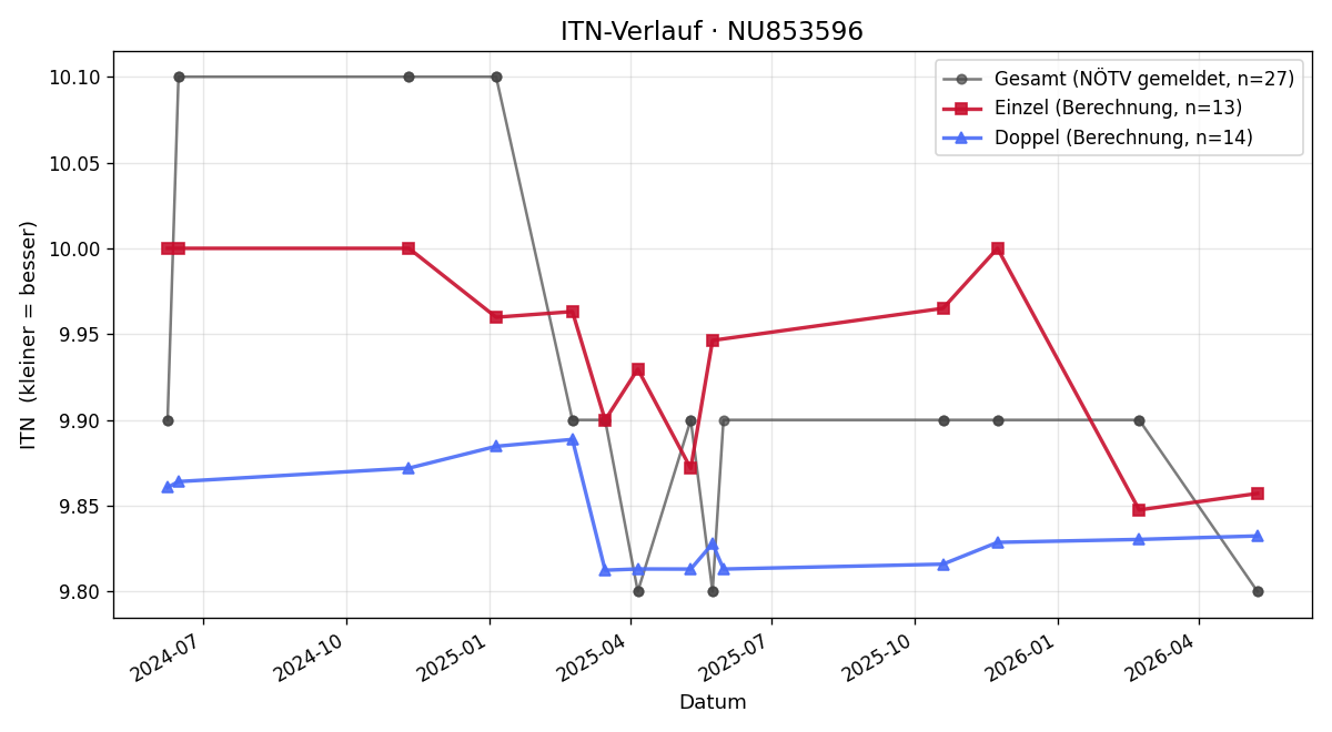ITN-Verlauf Adriana Schwartz
