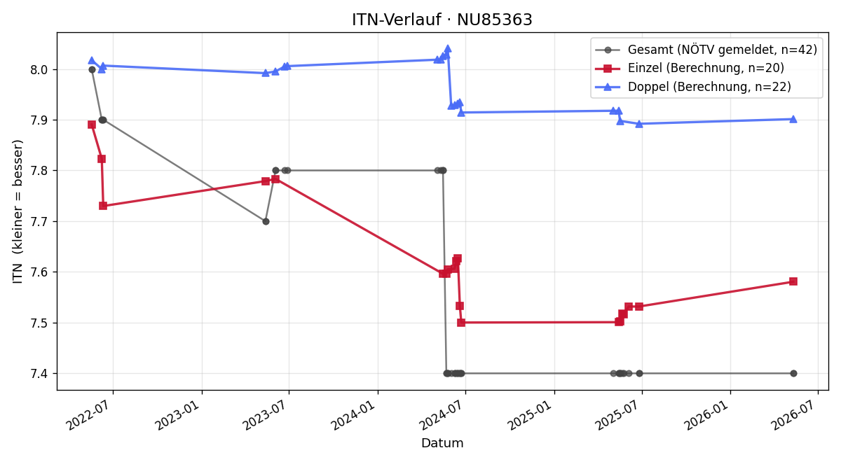 ITN-Verlauf Gitti Hany
