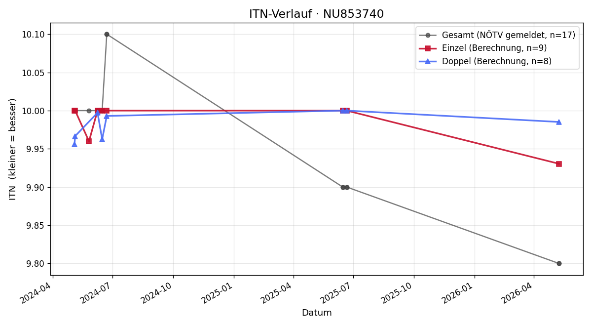 ITN-Verlauf Viktor Anderl