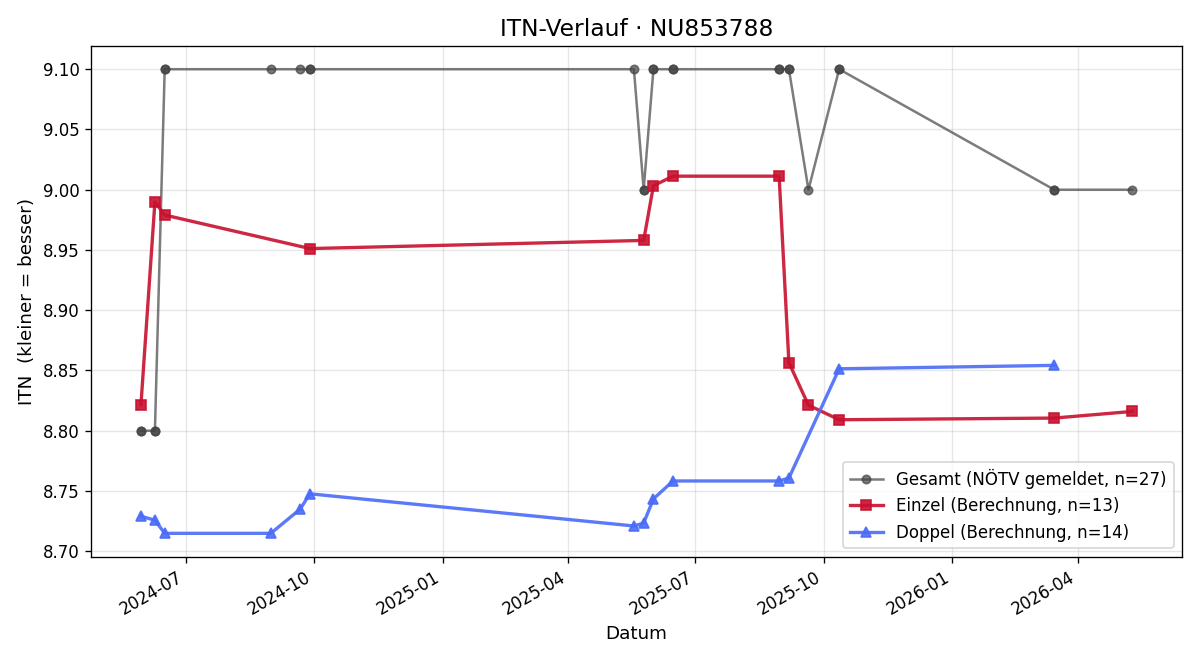 ITN-Verlauf Gerald Köhler