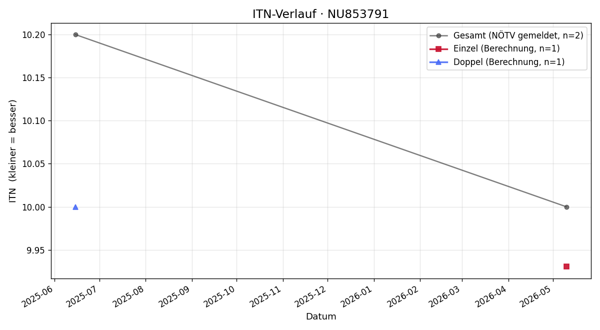 ITN-Verlauf Jakob Schweizer