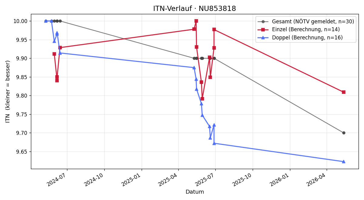 ITN-Verlauf Timo Zink