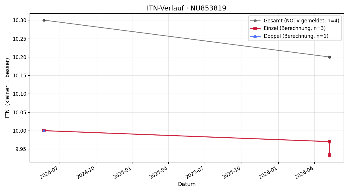 ITN-Verlauf Romeo Koll