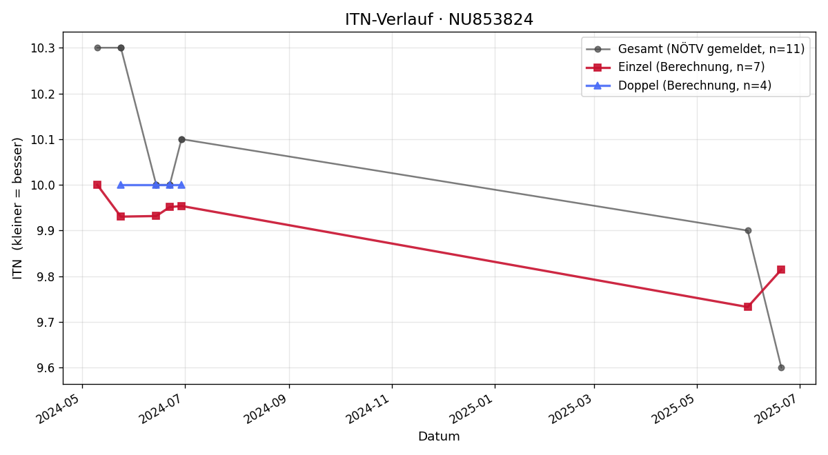 ITN-Verlauf Lukas Krainz