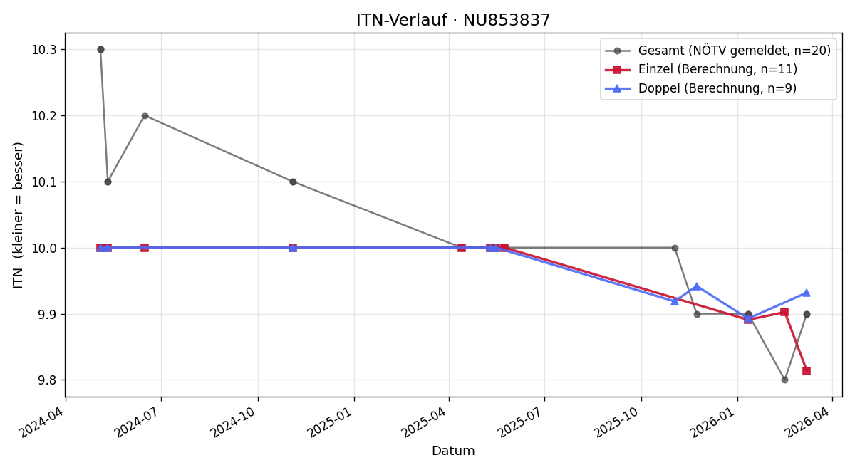 ITN-Verlauf Viktoria Strasser