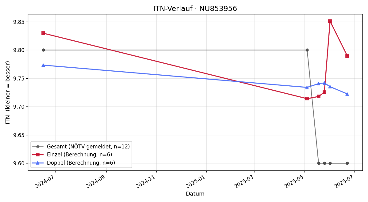 ITN-Verlauf Gerhard Hager