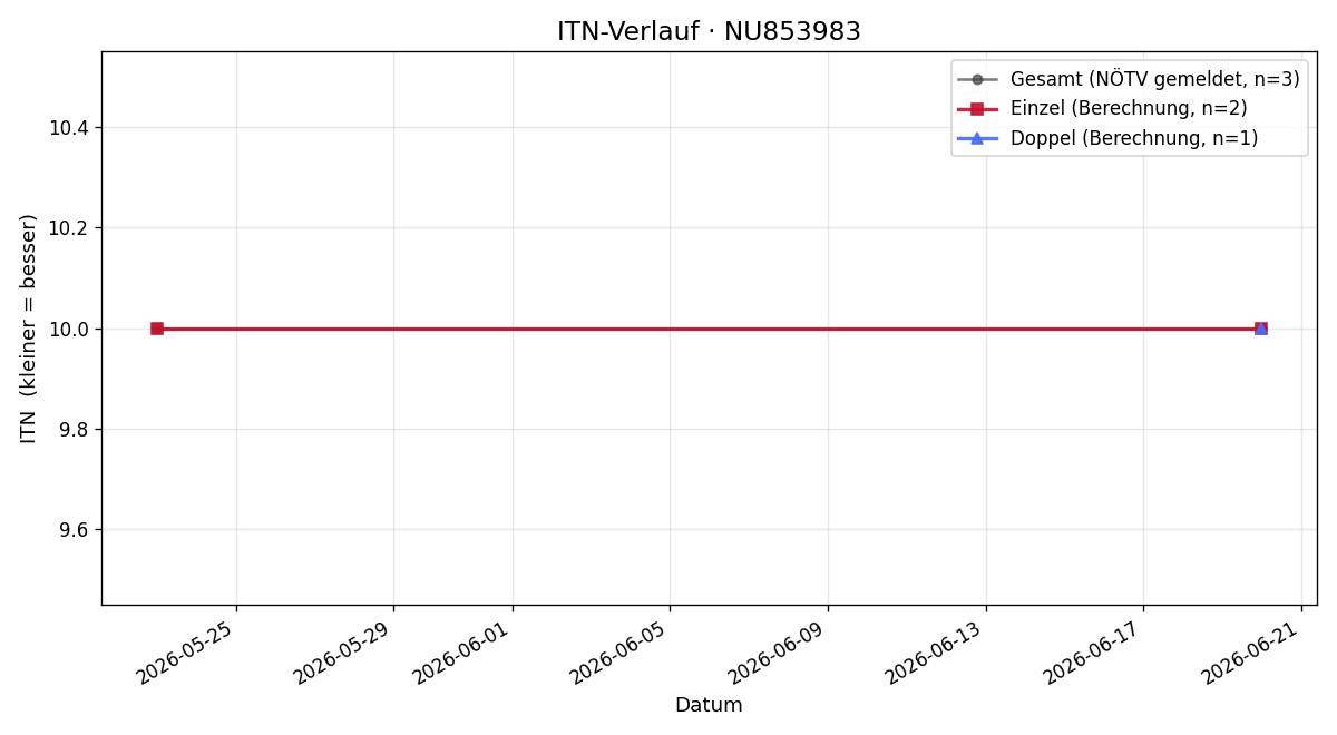 ITN-Verlauf Kirsten Römer