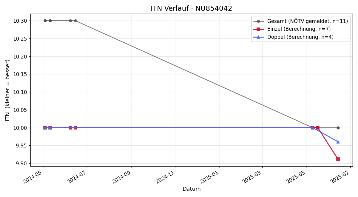 ITN-Verlauf Lisa Heinrich