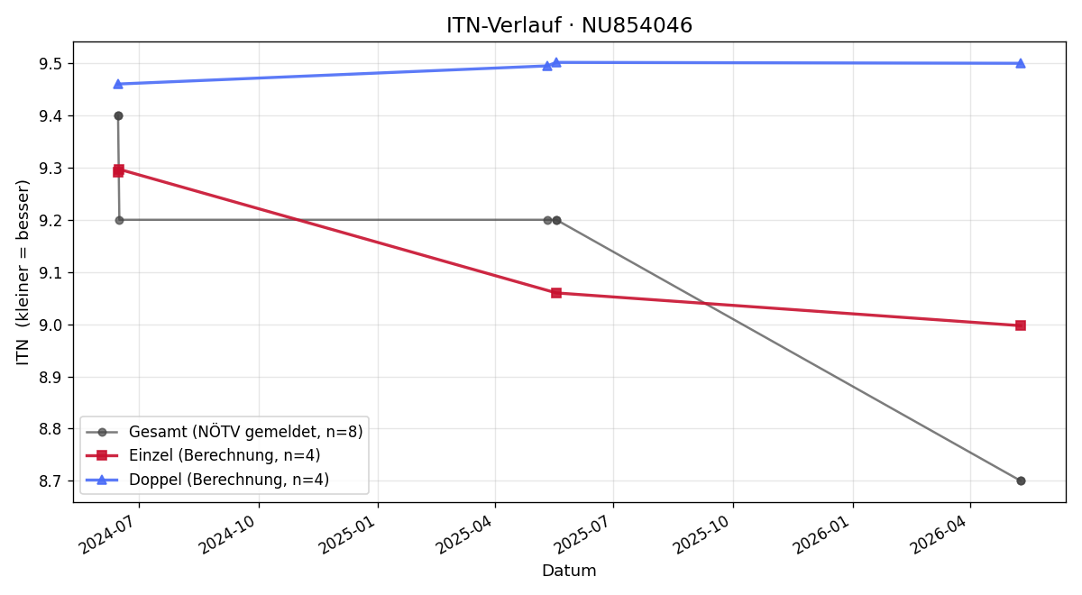 ITN-Verlauf Erwin Übleis