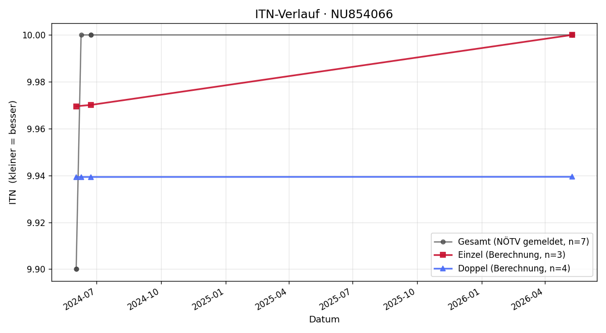 ITN-Verlauf Josef Haiden
