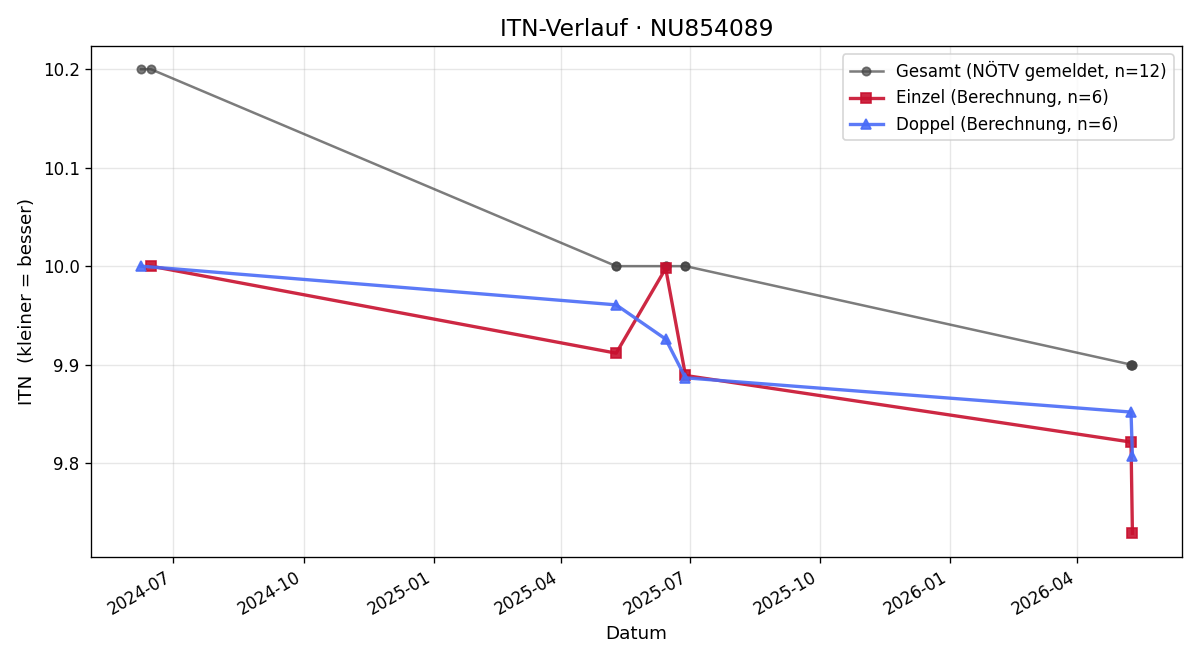 ITN-Verlauf Luis Brettschneider