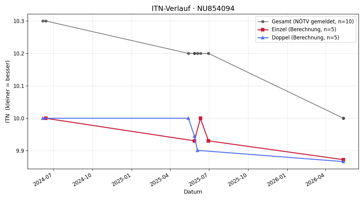 ITN-Verlauf Lukas Wagner