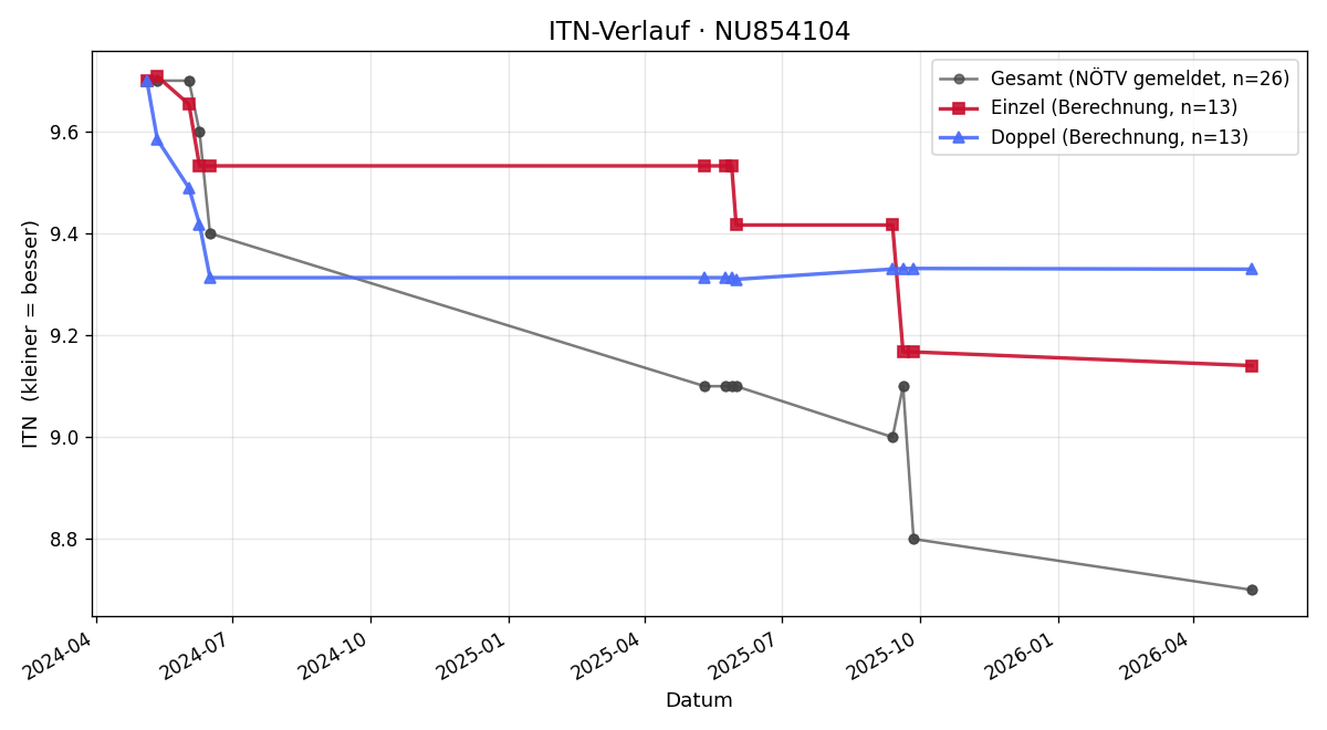 ITN-Verlauf Radek Giecewicz