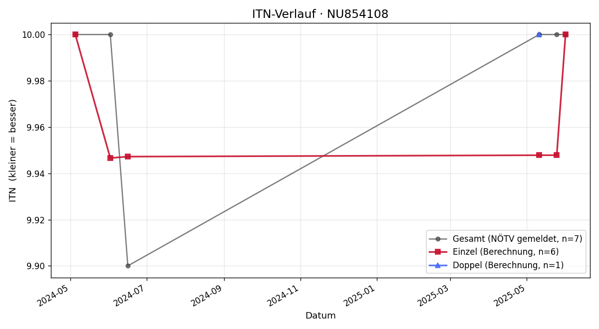 ITN-Verlauf Jakob Hajny