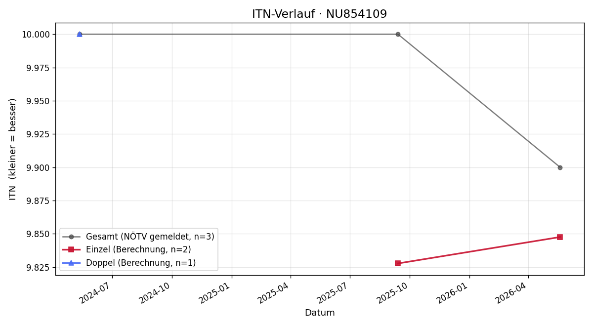 ITN-Verlauf Fritz Potmesil