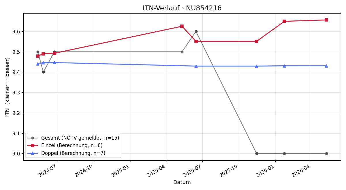 ITN-Verlauf Timon Schnabl
