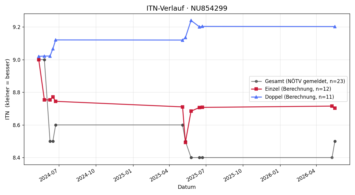 ITN-Verlauf Stevan Divljan Djurovic