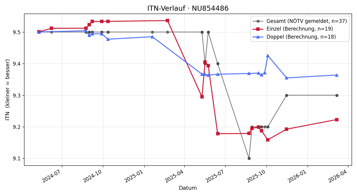 ITN-Verlauf Doris Schweiger