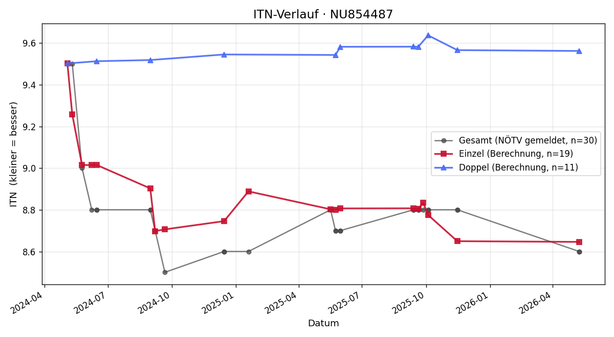 ITN-Verlauf Pia Lichtenegger