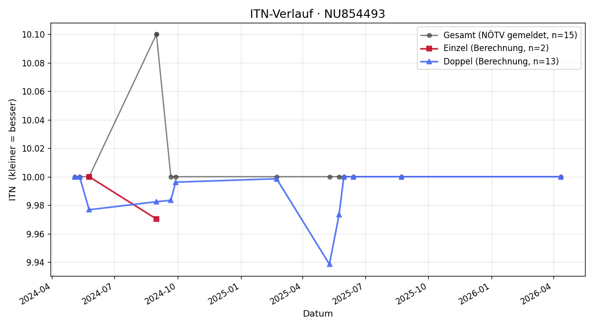 ITN-Verlauf Katharina Hirschinger