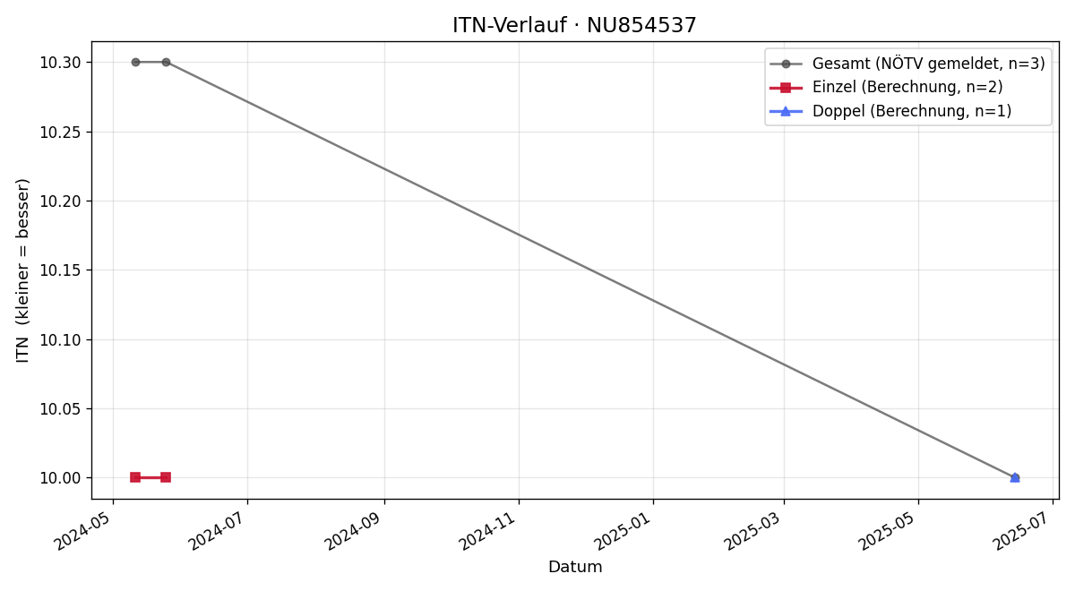 ITN-Verlauf Margarita Fuchs