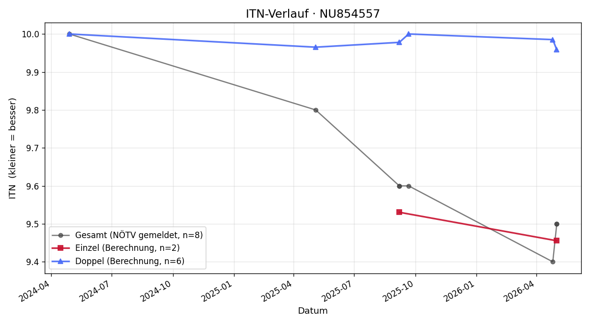 ITN-Verlauf Philipp Schön