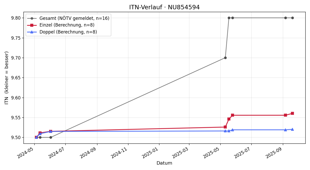 ITN-Verlauf Roman Pantucek