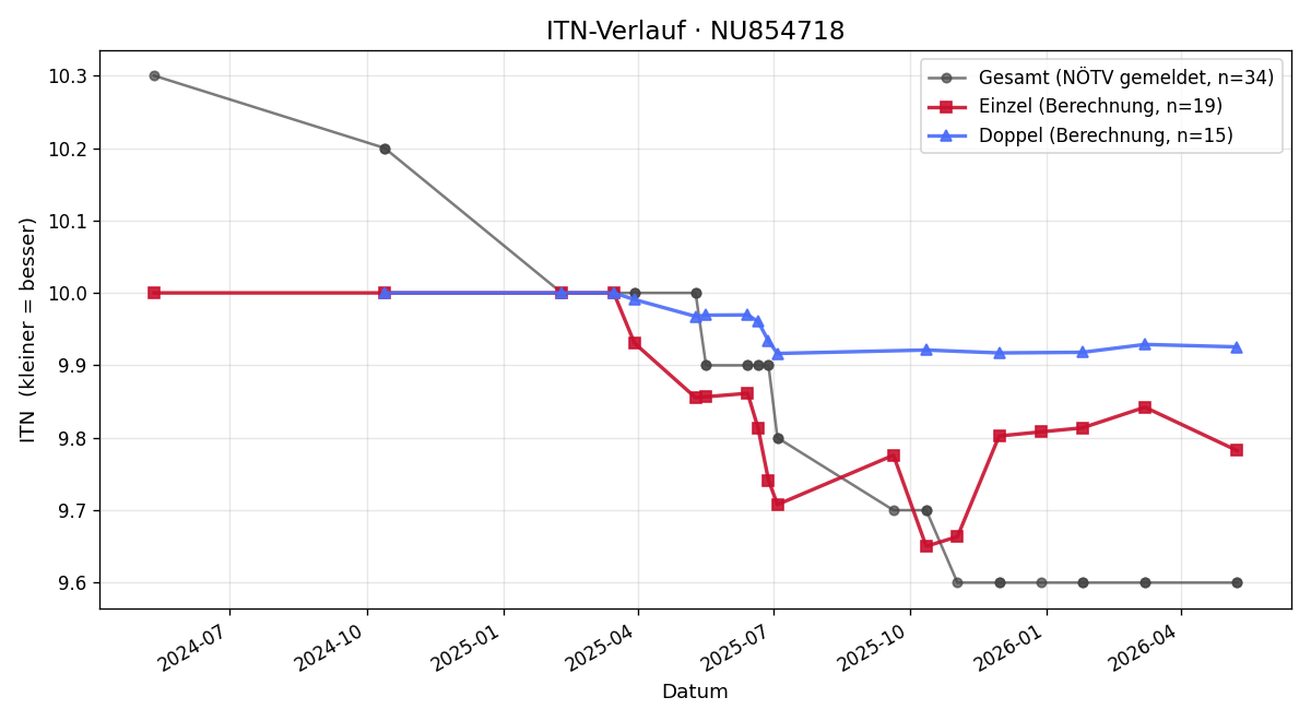 ITN-Verlauf Jeannine Schwarz