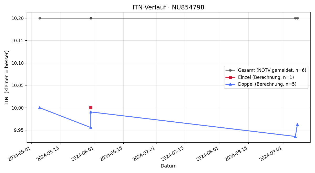 ITN-Verlauf Maxim Danecek