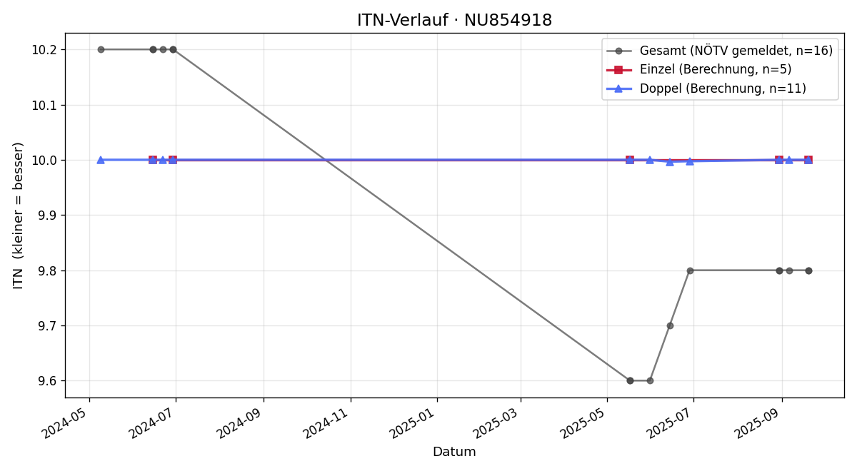 ITN-Verlauf Romana Haitzer