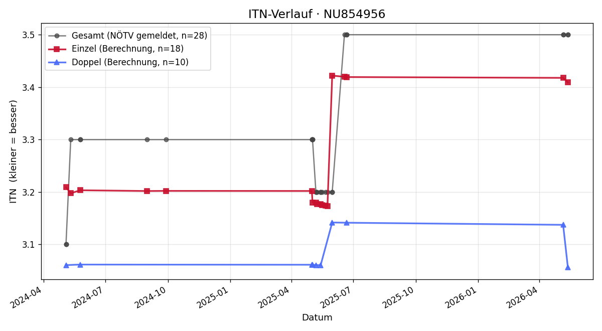 ITN-Verlauf Andras Lanyi