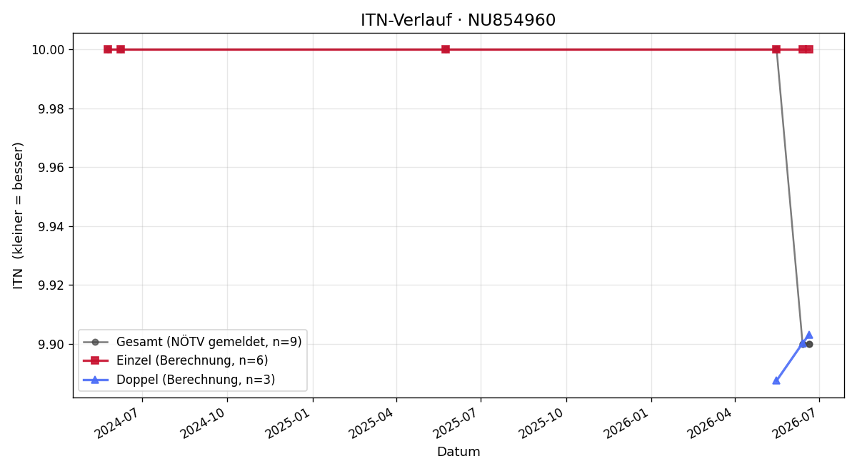 ITN-Verlauf Krista Sanz