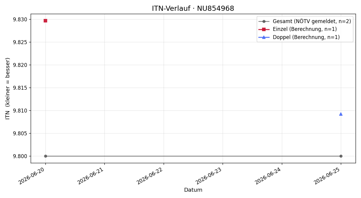 ITN-Verlauf Alexander Eisen