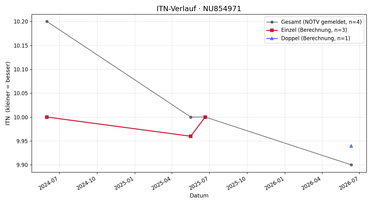 ITN-Verlauf Anton Eisen