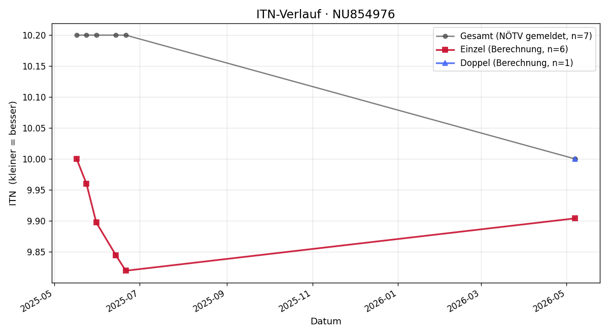 ITN-Verlauf Fabian Mösslacher