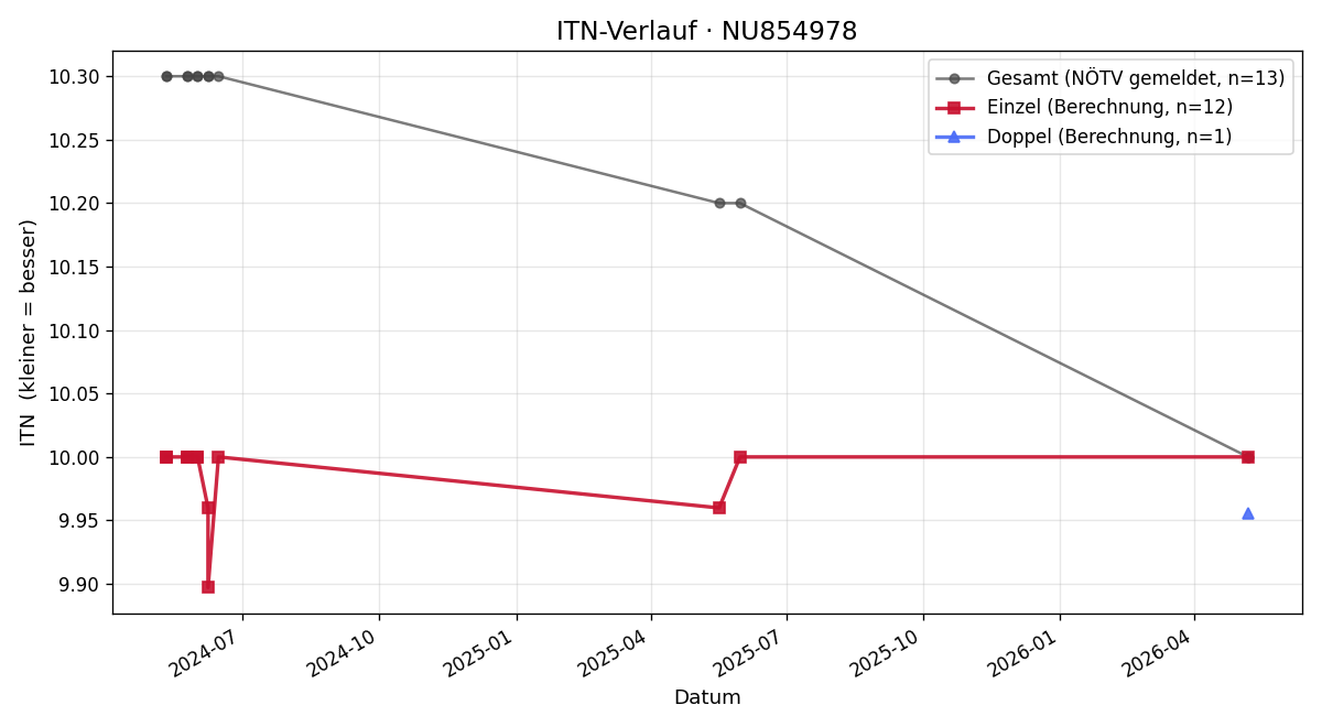 ITN-Verlauf Rafael Irschik