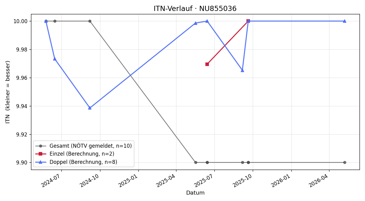 ITN-Verlauf Tobias Mitterecker