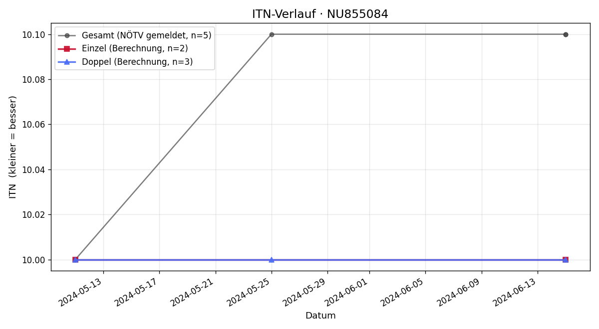 ITN-Verlauf Sissi Deuretzbacher