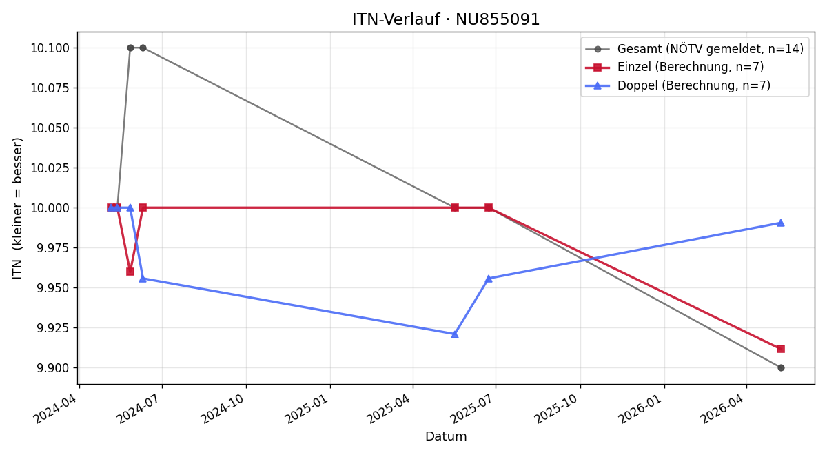 ITN-Verlauf Sebastian Baumann