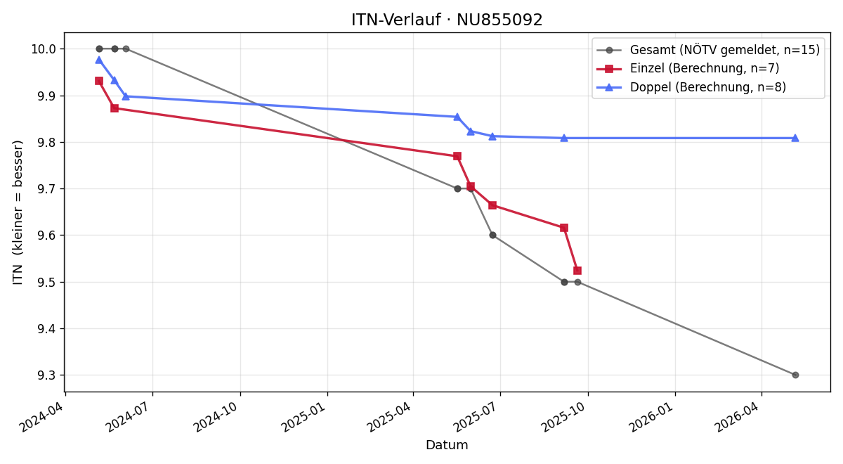 ITN-Verlauf Moritz Figl