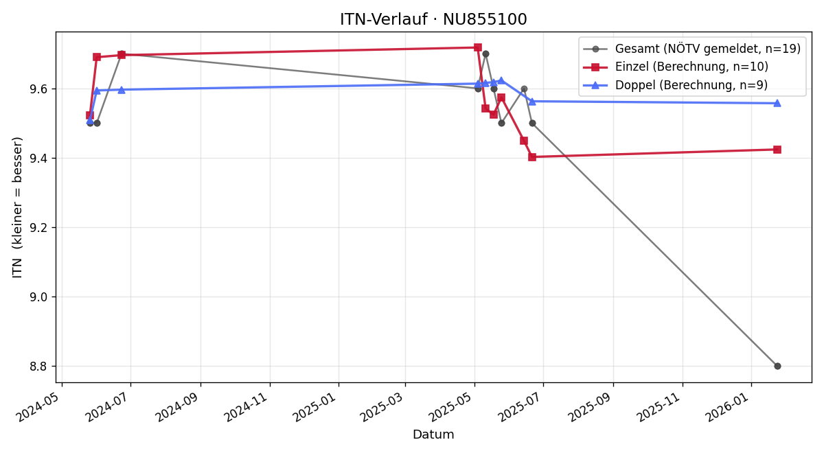 ITN-Verlauf Tobias Heinreichsberger